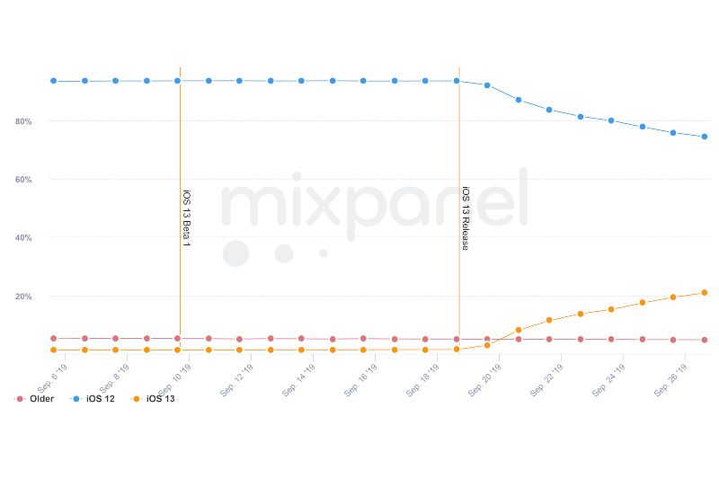 Grafik adopsi iOS 13