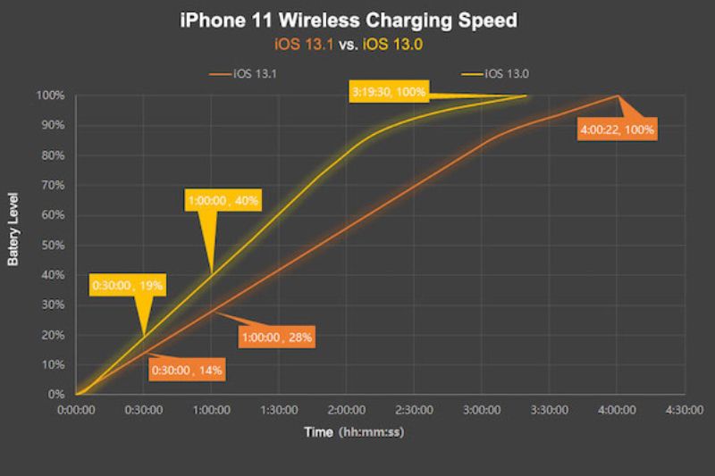 Mengisi daya secara wireless kini membutuhkan waktu lebih lama dengan beberapa wireless charger