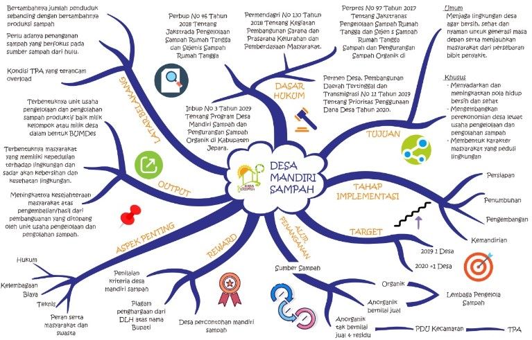 8 Contoh Mind Mapping Sederhana Yang Mudah Dibuat Sonora Id