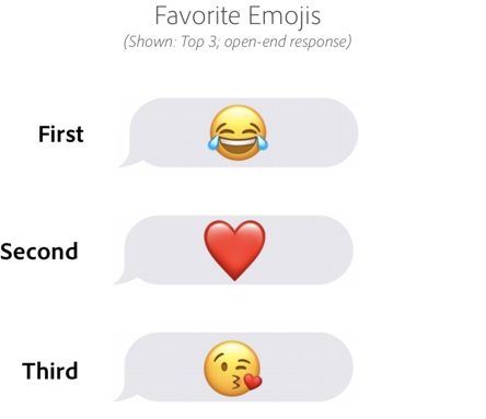 Tiga besar emoji terfavorit