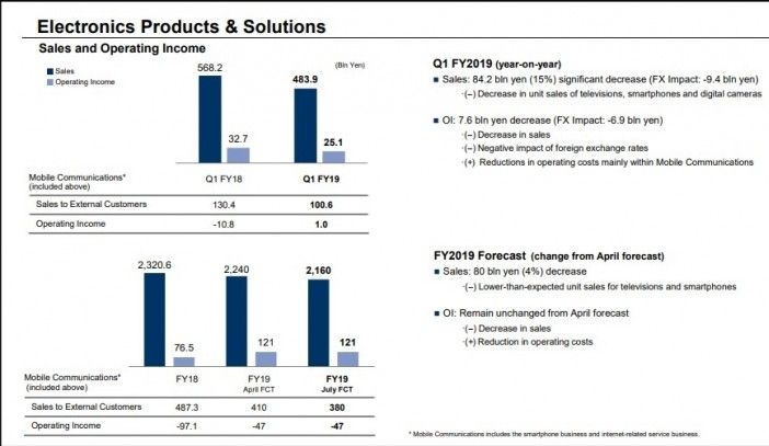 Grafik penjualan lini ponsel dari Sony