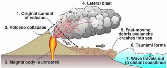 Tsunami karena aktivitas gunung berapi.