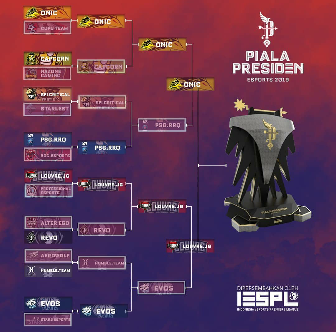 Bracket Semifinal Piala Presiden eSports 2019