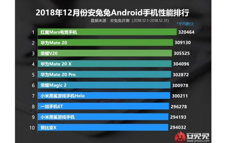 Smartphone dengan benchmark tertinggi versi AnTuTu