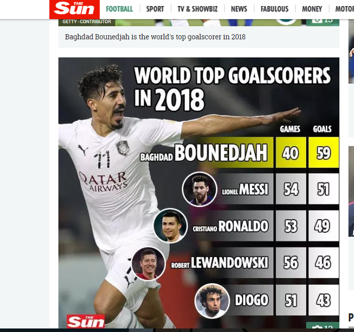 Daftar top scorer dunia tahun 2018 yang diberitakan The Sun