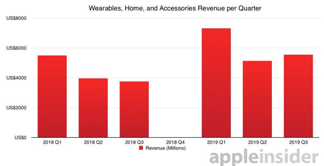 Statistik penjualan produk Wearables, Home and Accessories