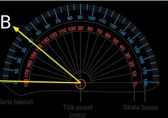 Mengenal Enam Macam Jenis Sudut, Kita Cari Tahu Bedanya, Yuk!