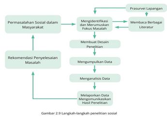Jawab Soal Aktivitas tentang Penelitian Sosial, Materi Sosiologi Kelas XI Kurikulum Merdeka