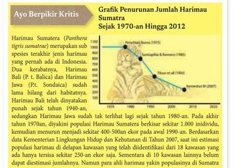 Jawab Soal Ayo Berpikir Kritis tentang Grafik Penurunan Jumlah Harimau Sumatra, Materi Geografi Kelas XI Kurikulum Merdeka