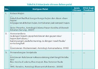 Jawab Soal Tabel 6.5 Isian Jenis Citraan dalam Puisi, Bahasa Indonesia Kelas X
