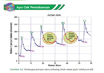 Jawab Soal Ayo Cek Pemahaman Grafik pada Gambar 5.6, Bab 5:  'Struktur Atom-Keunggulan Nanomaterial', IPA Kelas X