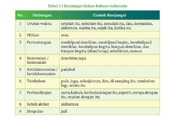 Jawab Soal Melengkapi Paragraf dengan Konjungsi yang Tepat, Bahasa Indonesia Kelas XI Kurikulum Merdeka