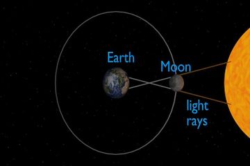 Gerhana matahari terjadi ketika Bumi, Bulan, dan Matahari berada dalam posisi sejajar, bayangan Bulan jatuh di Bumi dan menutupi Matahari.