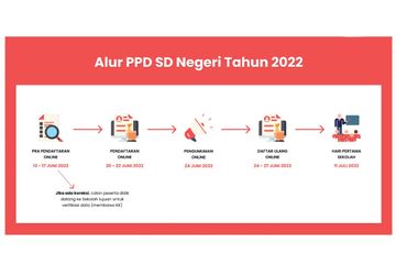 Jadwal dan Link Pelaksanaan PPD SD Negeri Kota Semarang beserta Link Panduan