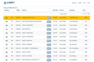 Daftar SMA Swasta Terbaik di Jateng Berdasarkan Nilai UTBK