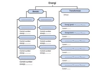 Peta konsep energi yang meliputi bentuk energi dan transformasi energi.