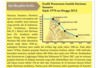 Jumlah Harimau Sumatra mengalami penurunan sejak tahun 1970-an.
