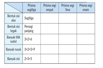 Prisma terbagi menjadi prisma segitiga, prisma segi empat, prisma segi lima, dan prisma segi enam.