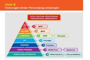 (tangkapan layar) Soal Uji Pemahaman Unit 6 Bagian 2: Hubungan Antar Perundang-undangan terdapat pada buku PPKn kelas X halaman 109.