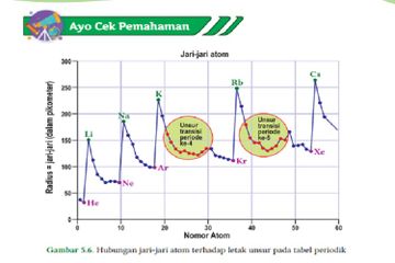 Jawab Soal Ayo Cek Pemahaman Grafik pada Gambar 5.6, Bab 5:  'Struktur Atom-Keunggulan Nanomaterial', IPA Kelas X
