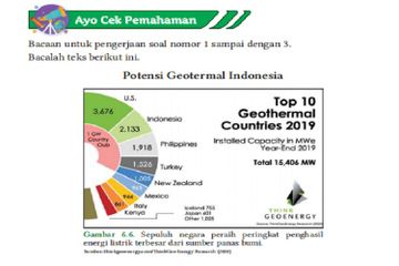 Jawab Soal Ayo Cek Pemahaman Bab 6: Energi Terbarukan, IPA Kelas X Kurikulum Merdeka