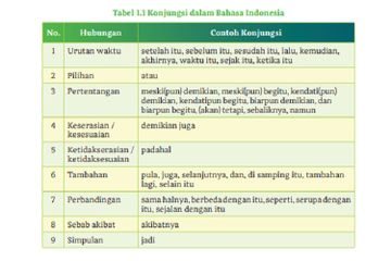 (tangkapan layar) Istilah konjungsi sering dihubungkan sebagai salah satu ciri penulisan sebuah tulisan.