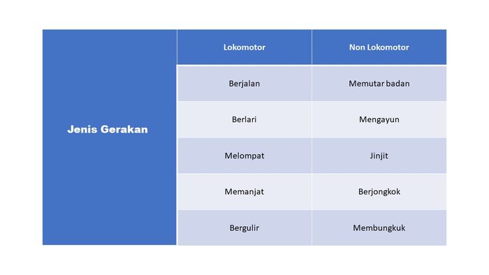 Tabel 5 Gerak Dasar Lokomotor Dan 5 Gerak Dasar Non Lokomotor Semua Halaman Bobo