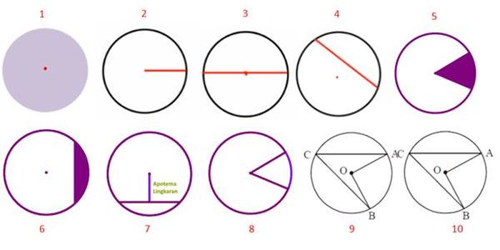 Yang dan tali datar dibatasi disebut satu lingkaran busur oleh pada bidang busur Matematika