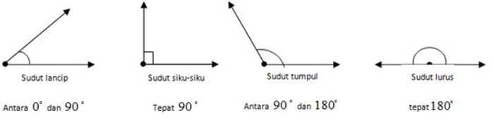 Sebutkan macam macam sudut