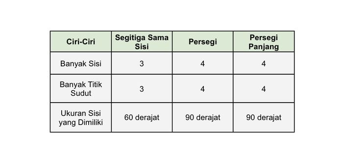 Contoh Tabel Perbedaan Ciri Ciri Segitiga Sama Sisi Persegi Dan Persegi Panjang Materi Kelas 3 Sd Semua Halaman Bobo