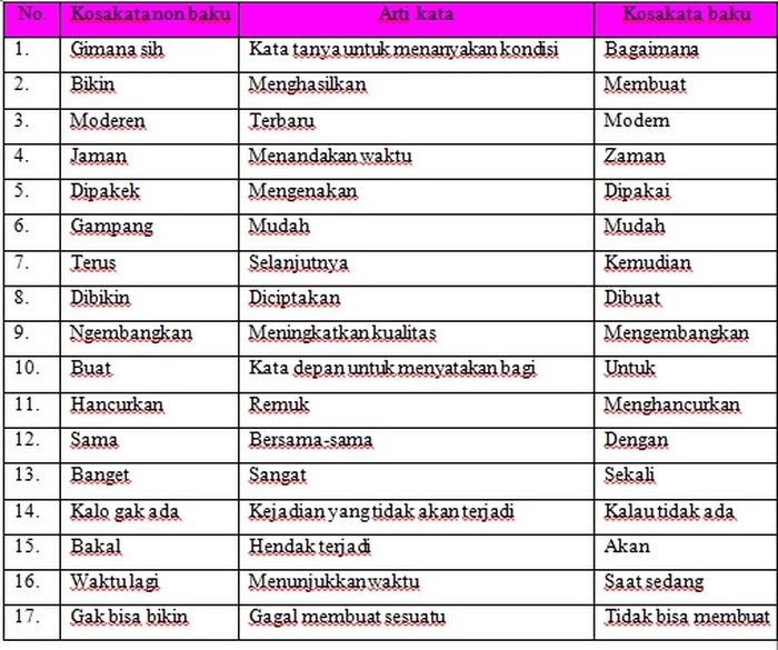 Kalimat di bawah ini yang menggunakan kosakata baku yang tepat adalah