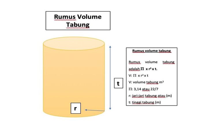 Volume tabung dapat dihitung menggunakan rumus ini.