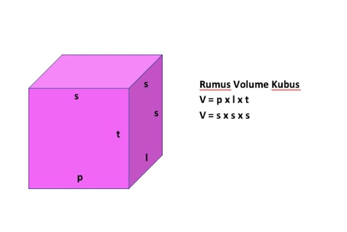 Rumus volume kubus bisa dihitung dengan V = p x l x t dan V = s x s x s.