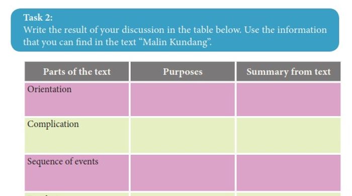 Task 2: Write the result of your discussion in the table below. Use the information that you can find in the text “Malin Kundang”.