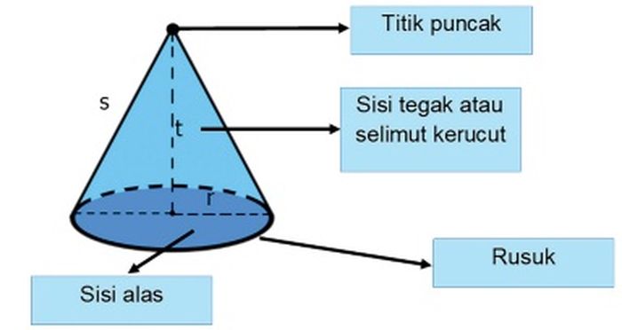Berapakah Jumlah Sisi Pada Kerucut Cari Jawaban Materi Kelas 6 SD Matematika, Soal-Soal Bangun Ruang Kerucut - Semua Halaman - Bobo