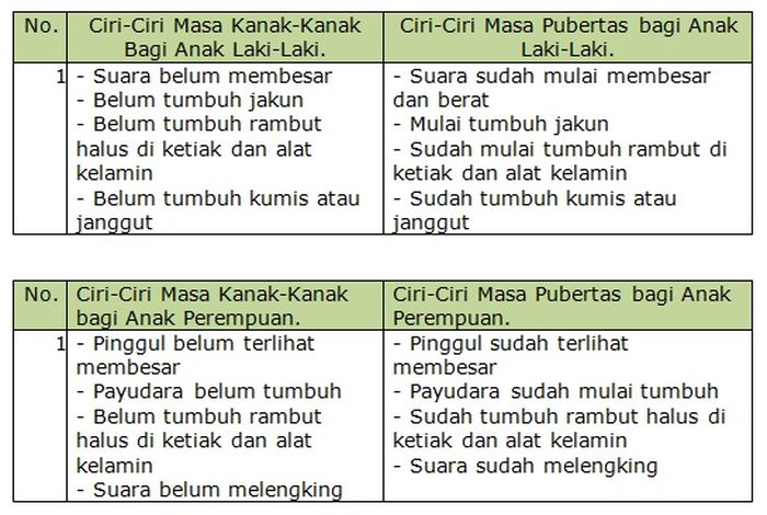 Ciri-ciri masa kanak-kanak lak-laki dan masa kanak-kanak perempuan.