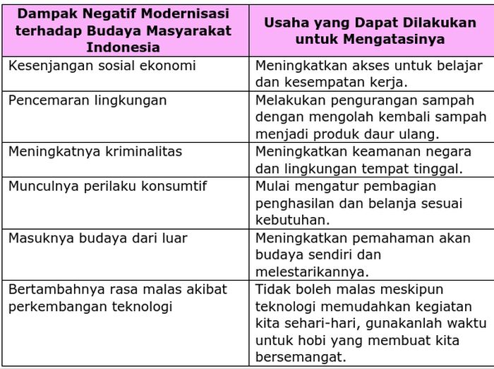 Tentukan 5 Akibat Positif Perubahan Sosial Dalam Modernisasi Bangsa Indonesia Cari Jawaban Materi Kelas 6 SD Tema 9, Apa Saja Dampak Modernisasi terhadap Budaya Masyarakat Indonesia? - Semua Halaman - Bobo