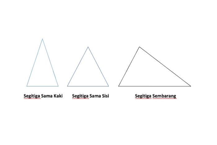 Jenis segitiga berdasarkan panjang sisinya ada tiga, yaitu segitiga sama kaki, sama sisi, dan sembarang.