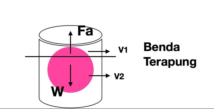 Rumus menghitung benda terapung adalah ρfluida > ρbenda.