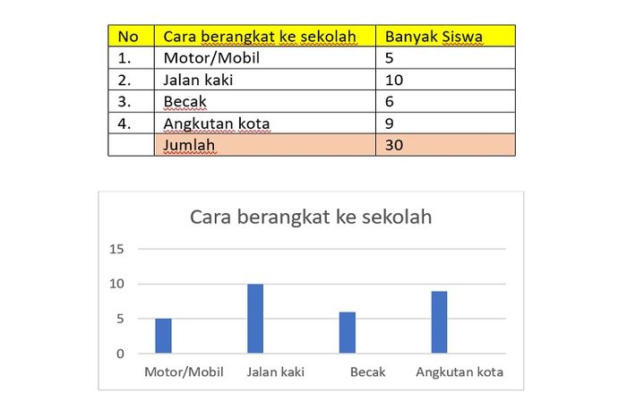 Data dan diagram batang cara siswa berangkat ke sekolah.