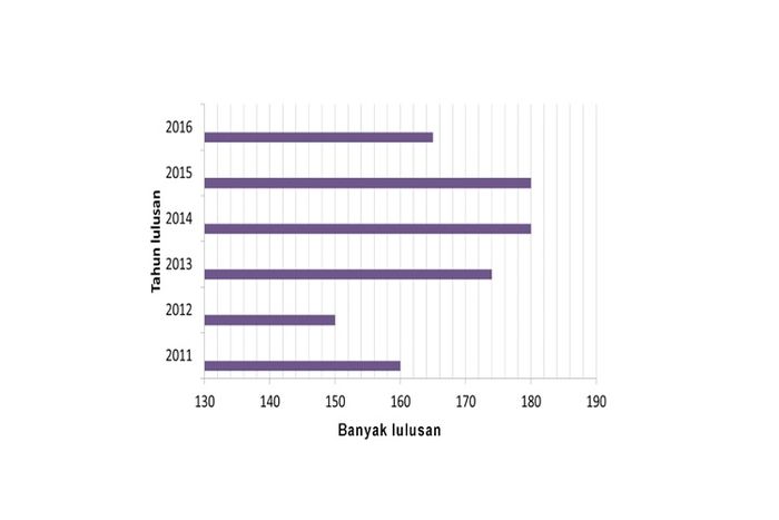 Banyak lulusan SD Penanggungan dari tahun 2011 sampai 2016, soal nomor 3.
