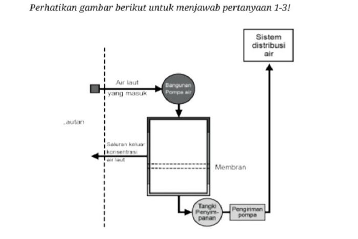 Gambaran proses memproduksi air minum dari air laut.