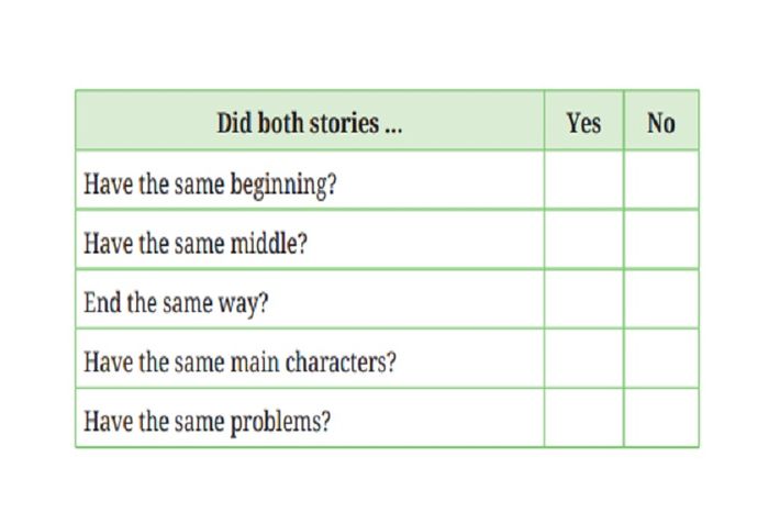 (tangkapan layar) Pembahasan soal 'C. Let's Compare' pada 'Chapter 6: Fractured Stories' materi bahasa Inggris kelas X.