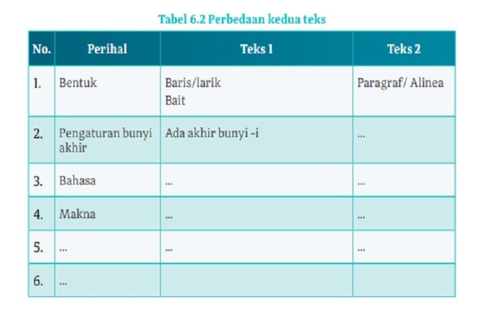 (tangkapan layar) Pembahasan soal Tabel 6.2 Perbedaan Kedua Teks, Bab 6: 'Berkarya dan Berekspresi Melalui Puisi' bahasa Indonesia kelas X.