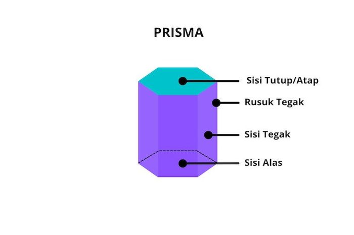 Prisma adalah salah satu jenis bangun ruang.