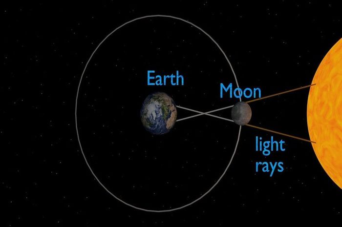 Gerhana matahari terjadi ketika Bumi, Bulan, dan Matahari berada dalam posisi sejajar, bayangan Bulan jatuh di Bumi dan menutupi Matahari.