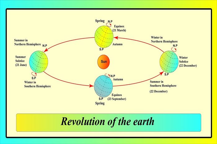 ¿Cuáles son los efectos de la revolución de la tierra sobre el sol?  ¡Entra, echa un vistazo!