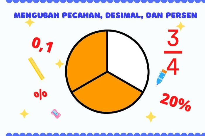 Pecahan bisa diubah menjadi bentuk desimal atau persen.