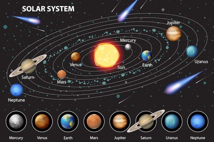 Planet di tata surya memiliki beberapa persamaan ciri.