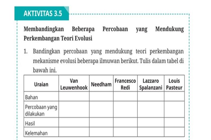 Perkembangan teori evolusi didukung dengan adanya beberapa percobaan oleh para ahli.